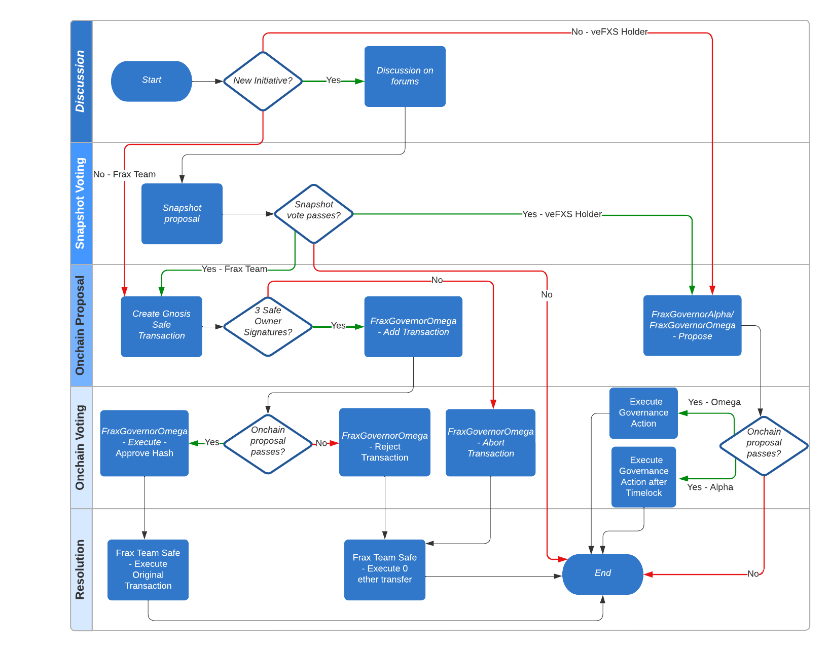 End to End Governance Process
